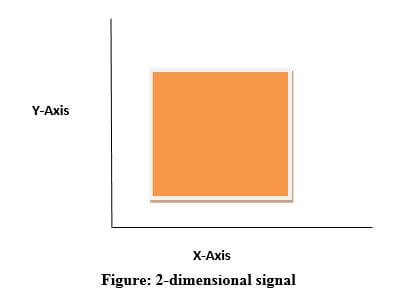 Different dimensions of signals