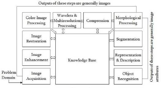 Digital Image Processing System