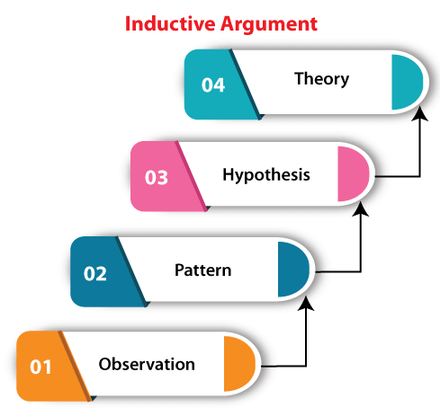 Arguments in Discrete Mathematics