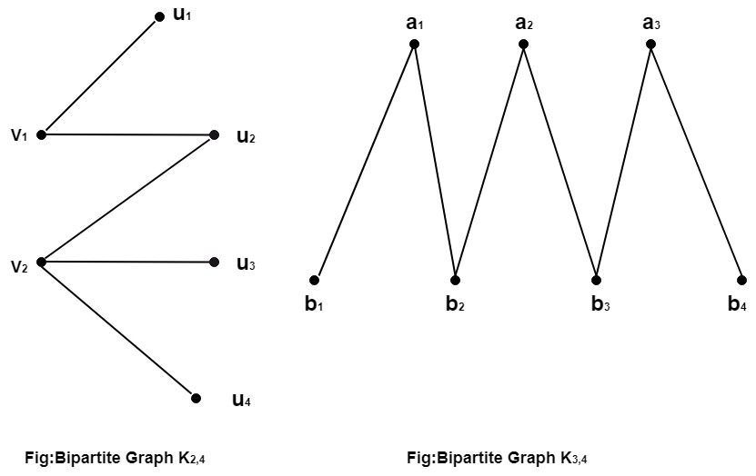 Regular and Bipartite Graphs