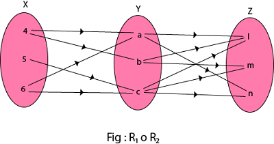 Composition Of Relations Javatpoint