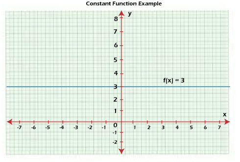 Constant Function in Discrete Mathematics