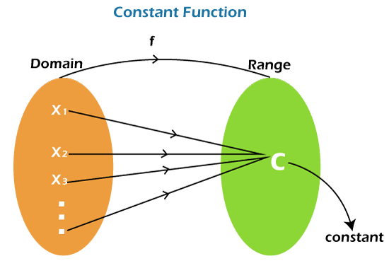 Constant Function in Discrete Mathematics