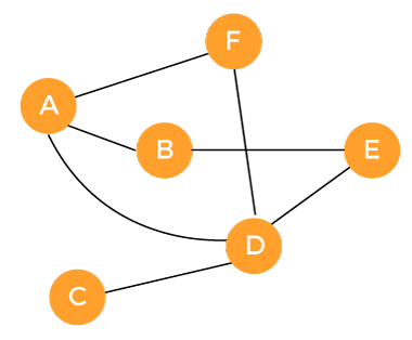 Directed and Undirected graph in Discrete Mathematics