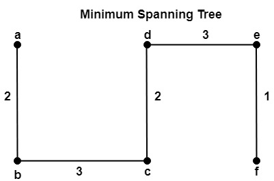 Discrete Mathematics Minimum Spanning Tree