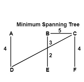 Discrete Mathematics Minimum Spanning Tree