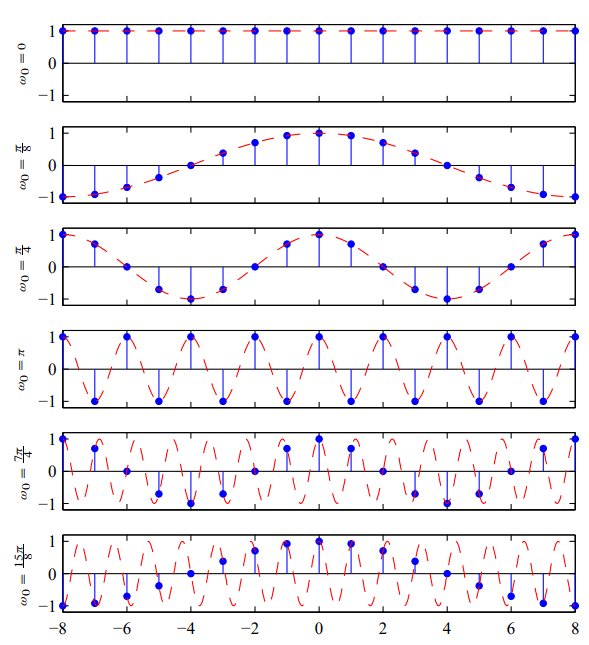 Discrete time signals in Discrete Mathematics