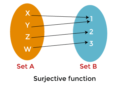 Difference between Function and Relation in Discrete Mathematics