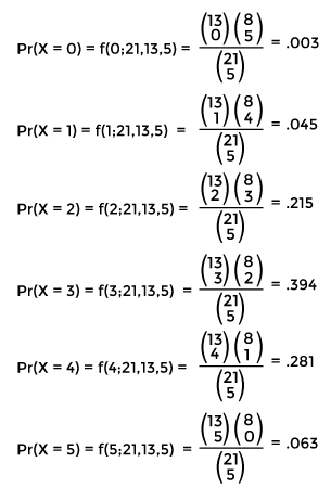 Hypergeometric Distribution in Discrete Mathematics