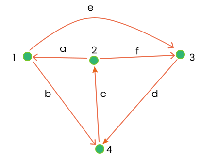 What Is Incidence Matrix In Discrete Mathematics