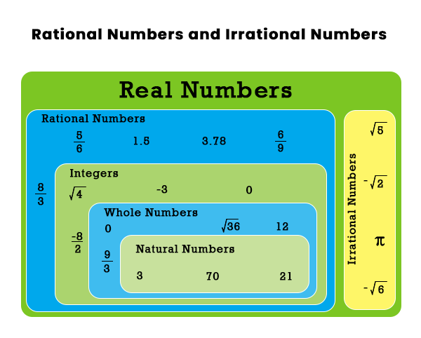 Irrational Number in Discrete mathematics