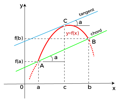 Lagrange's Mean Value Theorem