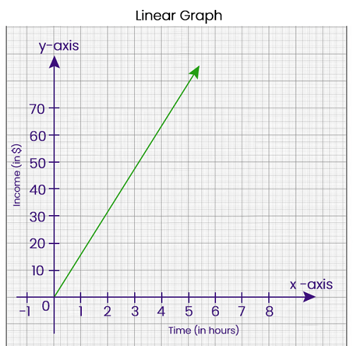 Linear Graph in Discrete Mathematics