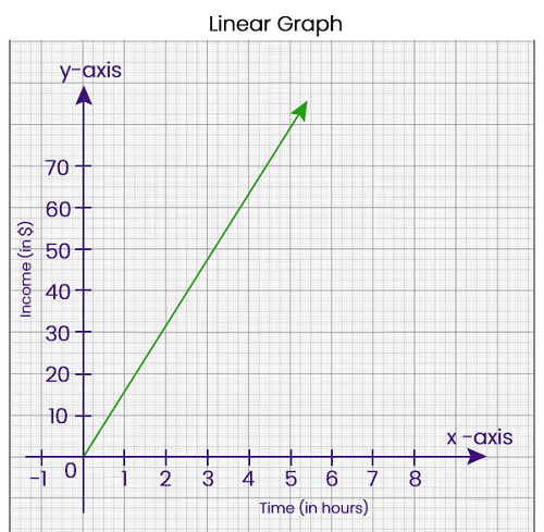 Linear Graph in Discrete Mathematics - javatpoint