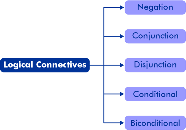 Logical Connectives in Discrete mathematics