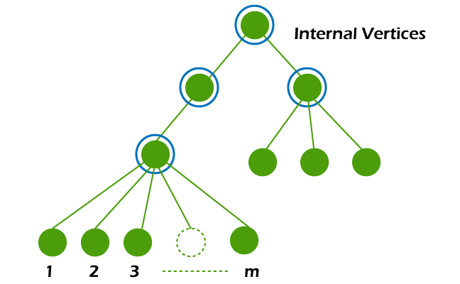 M-array Tree in Discrete Mathematics