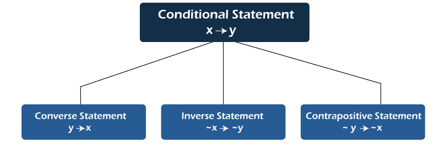 Problems based on Converse, inverse and Contrapositive