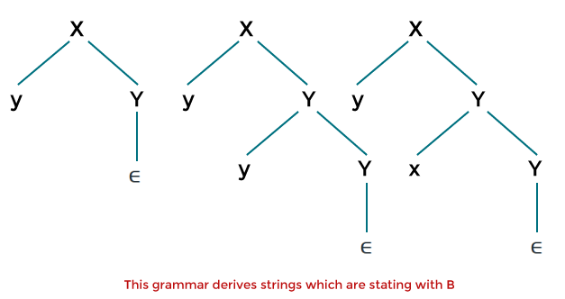 Regular Grammar in Discrete Mathematics