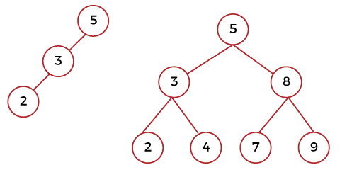 Relationship between number of nodes and height of binary tree