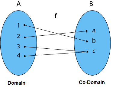 Identity function