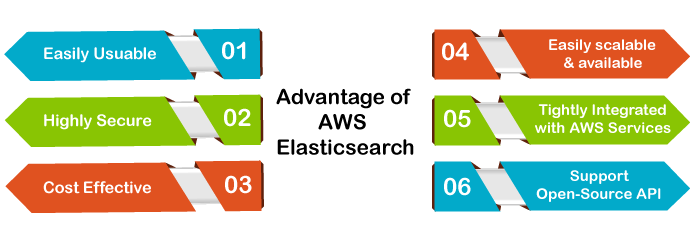 AWS Elasticsearch