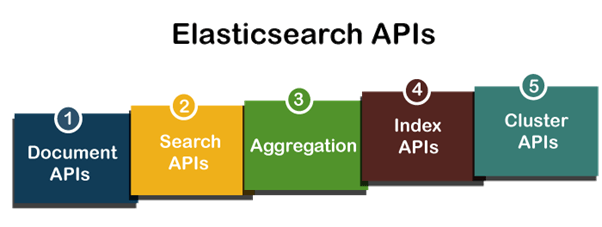 Elasticsearch APIs