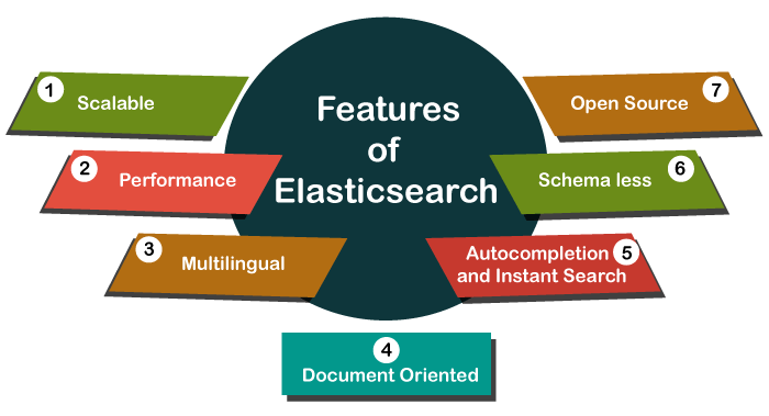 Elasticsearch features