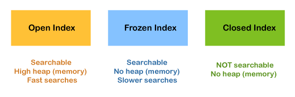 Elasticsearch Frozen Indices