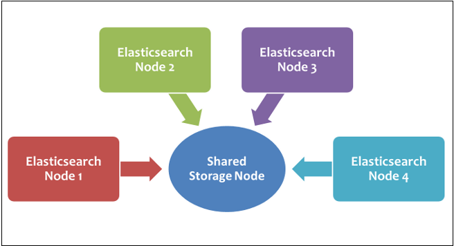 Elasticsearch Snapshot