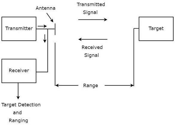 Block Diagram of Radar System