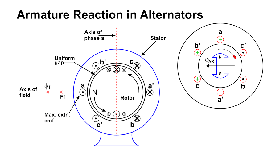 Armature Reaction in Synchronous Generator