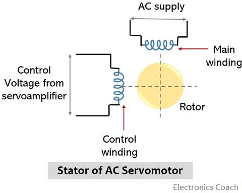 What is an AC Servo Motor?