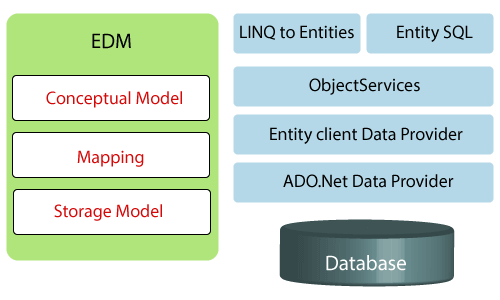 Entity Framework Architecture