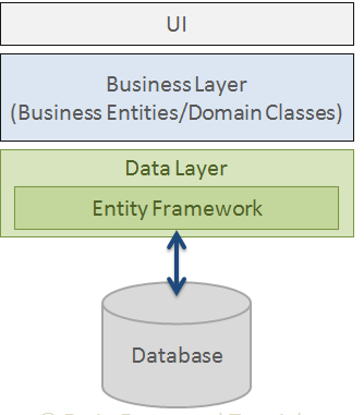 What is Entity Framework