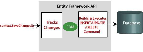 WorkFlow in Entity Framework