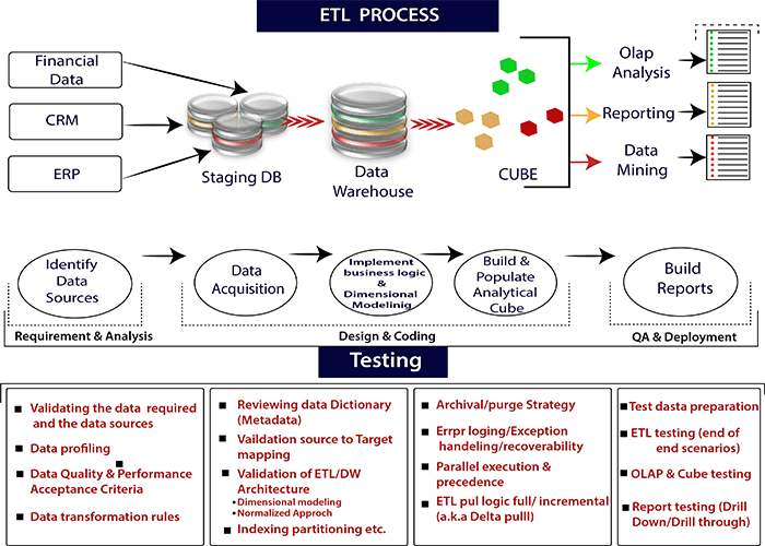 ETL Testing Introduction