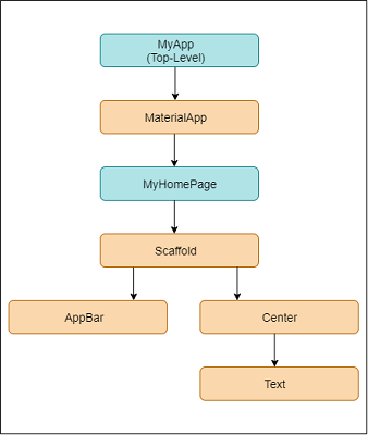 Flutter app structure