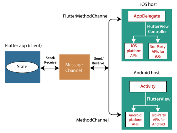 Flutter Creating Android Platform-Specific Code