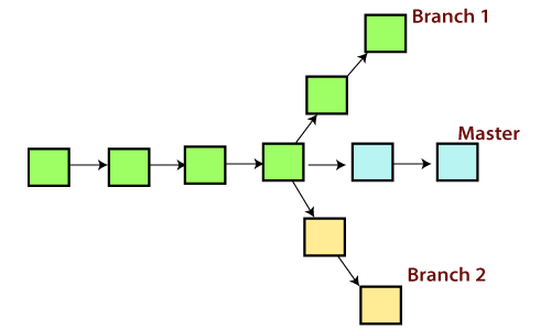 create new branch from master git