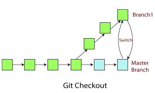 checkout origin master git