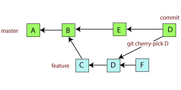 git cherry pick from remote repository