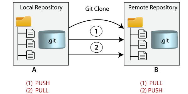 difference between clone repo and init repo in gitkraken