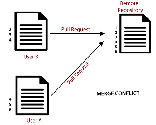 Git Merge and Merge Conflict