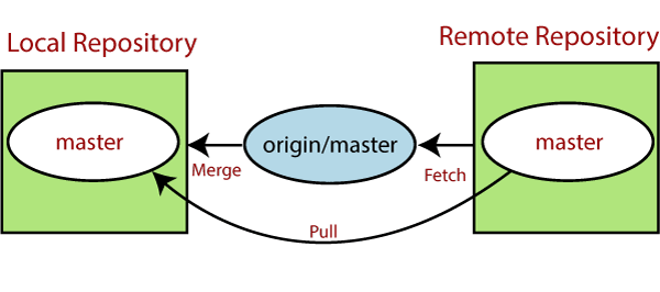 git pull origin master from remote