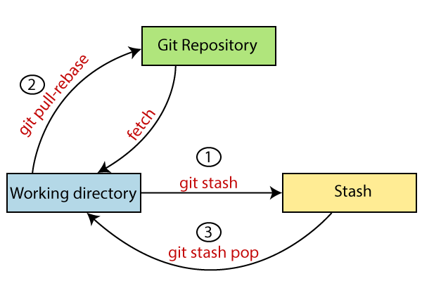 Git Stash - javatpoint