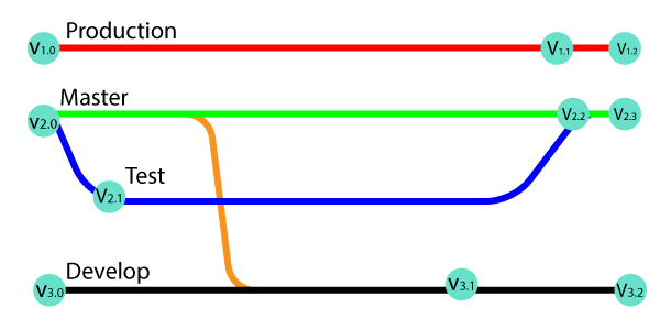 Git changes