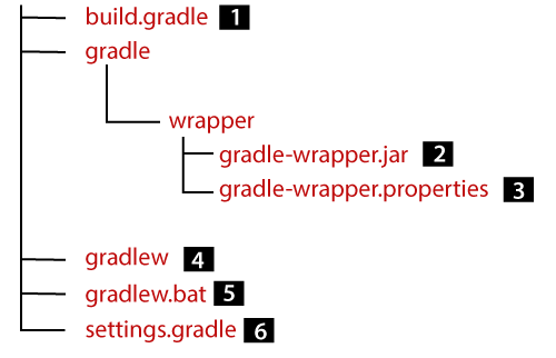 gradle build system