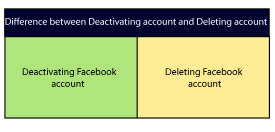 How to Delete Facebook Account