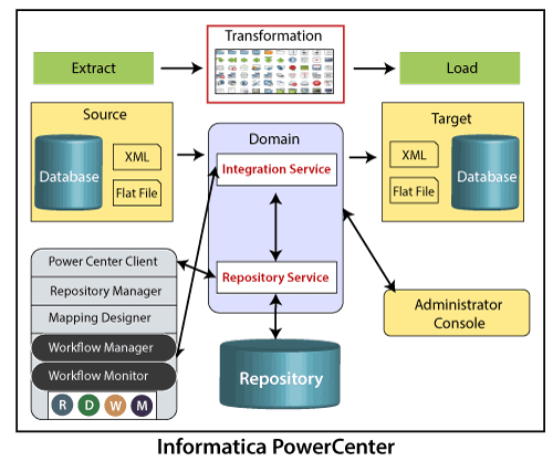 Informatica Etl Architecture