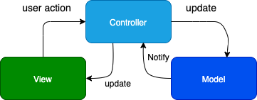 iOS Model View Controller